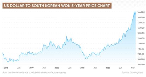 korean won to usd forecast